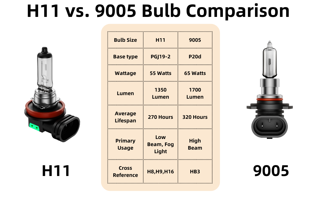 H11 vs. 9005 Bulbs: What Are the Differences Between Them
