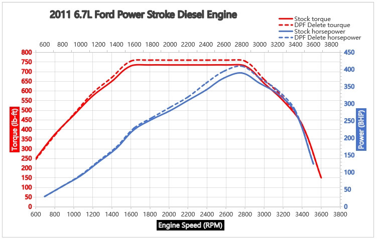 2011-powerstroke-dpf-delete-horsepower-comparison