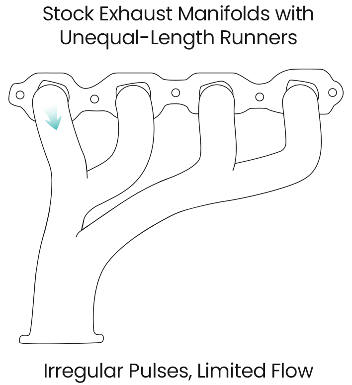 The original exhaust manifold has serious exhaust interference