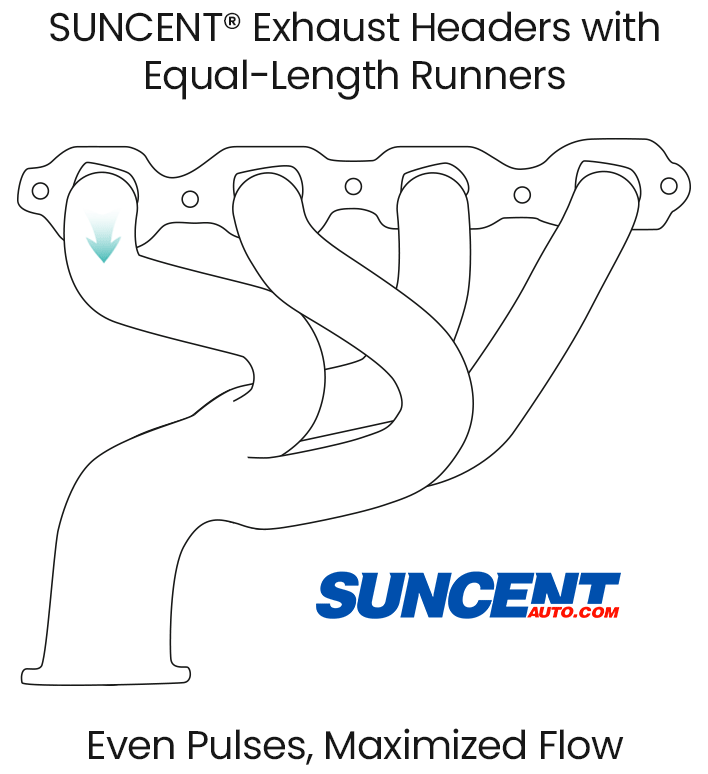Suncent equal length manifold design minimizes exhaust interference