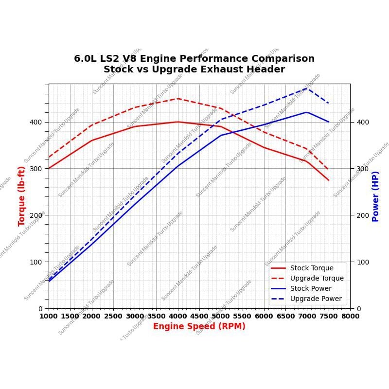Suncent's Exhaust Headers can increase the torque and horsepower of your muscle car