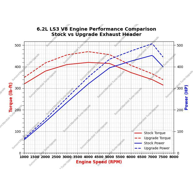 Suncent's Exhaust Headers can increase the torque and horsepower of your muscle car