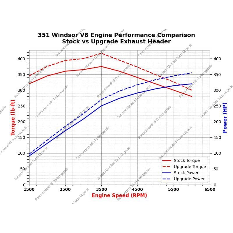 Suncent's Exhaust Headers can increase the torque and horsepower of your muscle car