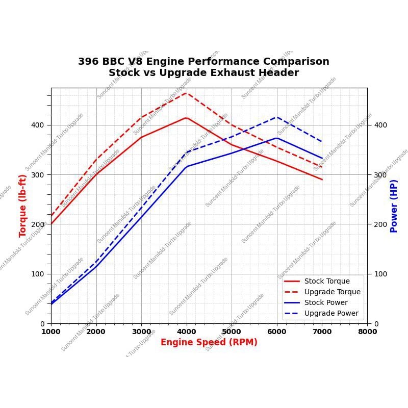 Suncent's Exhaust Headers can increase the torque and horsepower of your muscle car