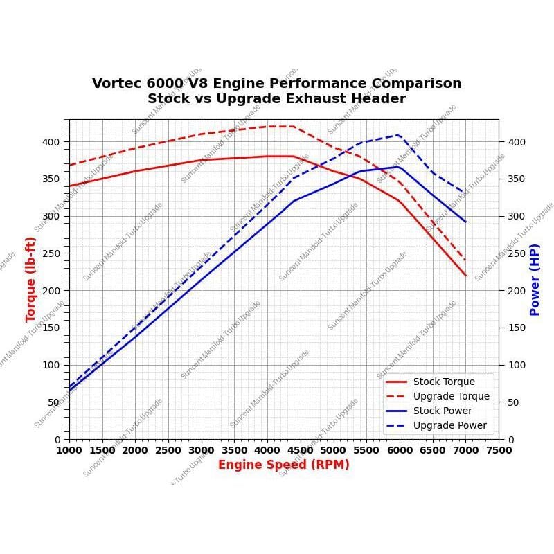 1-5/8" Exhaust Header For 2000-2016 Silverado Sierra 1500 2500/3500HD 4.8 5.3 6.0 V8 | Suncent® 1