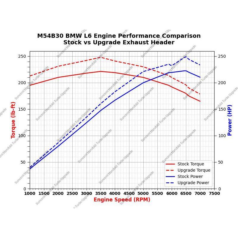 1-3/4" Exhaust Header For 2001-2006 BMW M54 Engine | E46 320i/325i/330i Z3 Z4 | Suncent® 2
