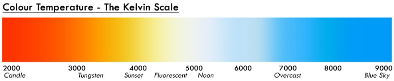 kelvin and color temperature