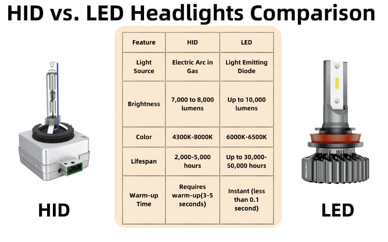 HID vs LED Headlight Bulbs: Which Is Right for You?