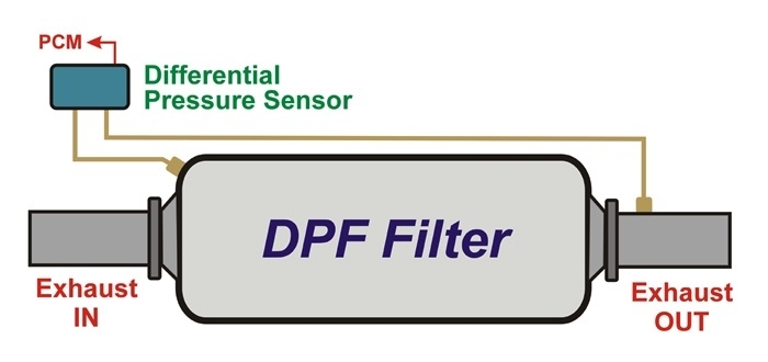 dpf-filter-and-pressure-sensor