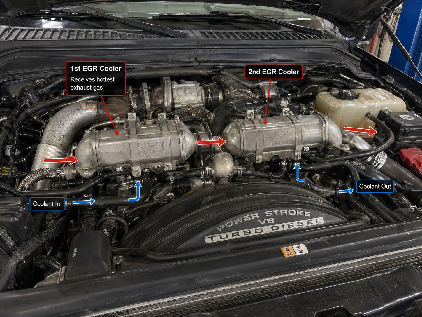 6.4L Powerstroke engine bay showing dual EGR coolers in series with exhaust and coolant flow directions