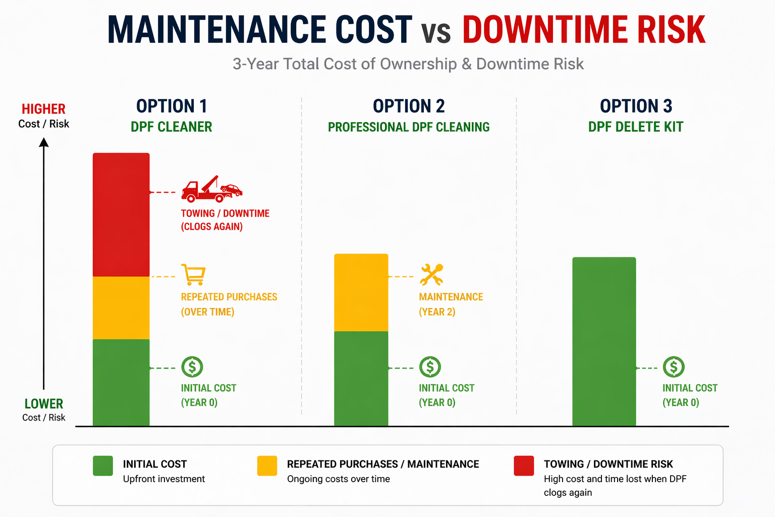 Stacked bar chart comparing maintenance cost and downtime risk for three DPF solutions DPF cleaner, professional DPF cleaning, and DPF delete kit.