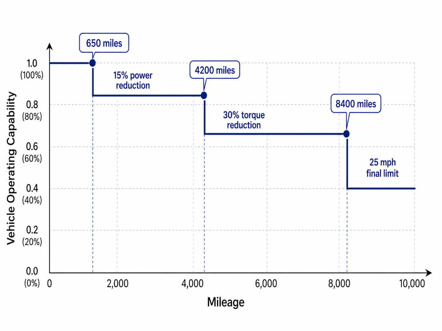 Diesel engine performance step-down chart by mileage