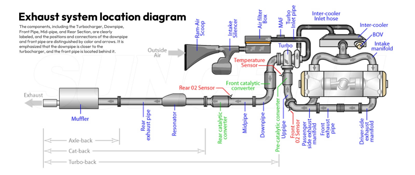 the downpipe location in a turbocharged exhaust system