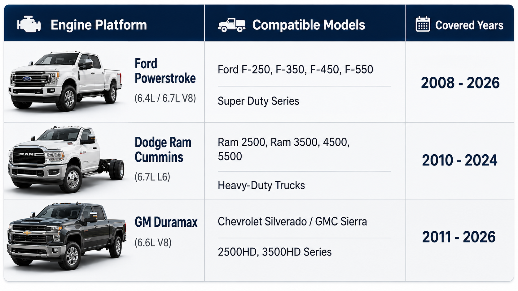 EZ Lynk compatible diesel truck models chart showing Ford Powerstroke, Dodge Ram Cummins, and GM Duramax engine platforms with supported heavy-duty models and covered years