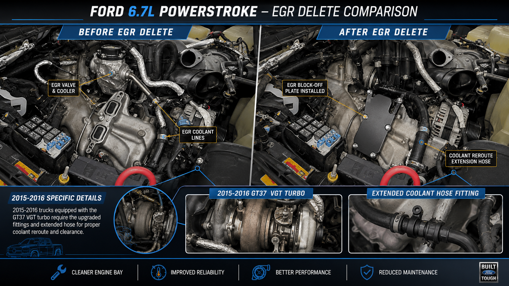 Ford 6.7L Powerstroke EGR delete before and after comparison with 2015-2016 GT37 VGT turbo and extended coolant hose fitting