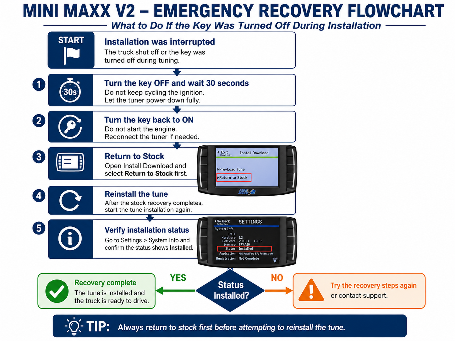 Mini Maxx V2 emergency recovery flowchart showing how to return to stock, reinstall the tune, and verify Status Installed after an interrupted installation