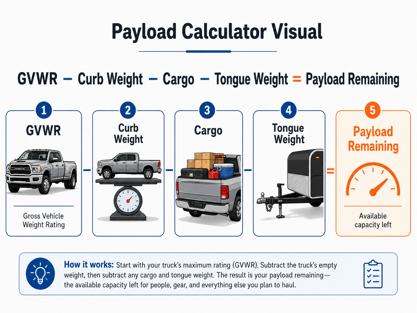 Payload calculator infographic showing the formula GVWR minus curb weight, cargo, and tongue weight equals payload remaining.