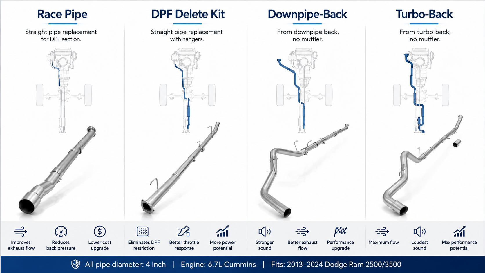 suncent Race pipe vs DPF delete kit vs downpipe-back vs turbo-back exhaust comparison for 6.7 Cummins trucks