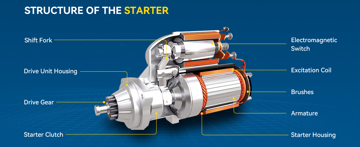STRUCTURE OF THE STARTER Shift Fork Drive Unit Housing ElectromagneticSwitch Excitation Coil Drive