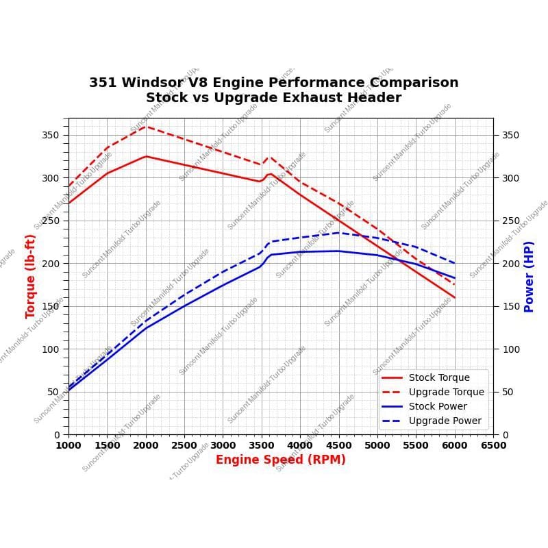 Suncent's Exhaust Headers can increase the torque and horsepower of your muscle car