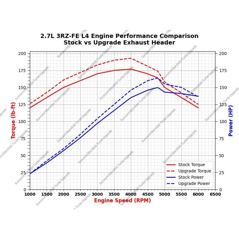 Suncent's Exhaust Headers can increase the torque and horsepower of your muscle car