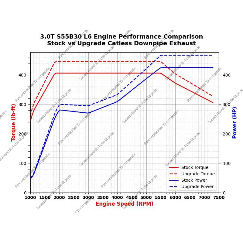 Torque and Horsepower Improvement Comparison