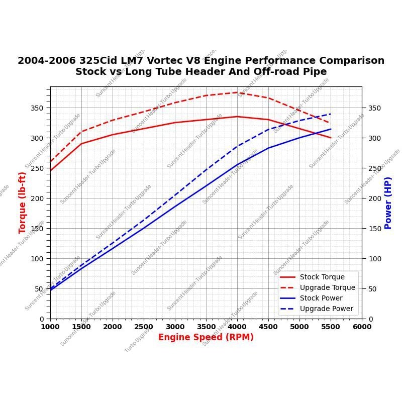 Suncent's Exhaust Headers can increase the torque and horsepower of your muscle car