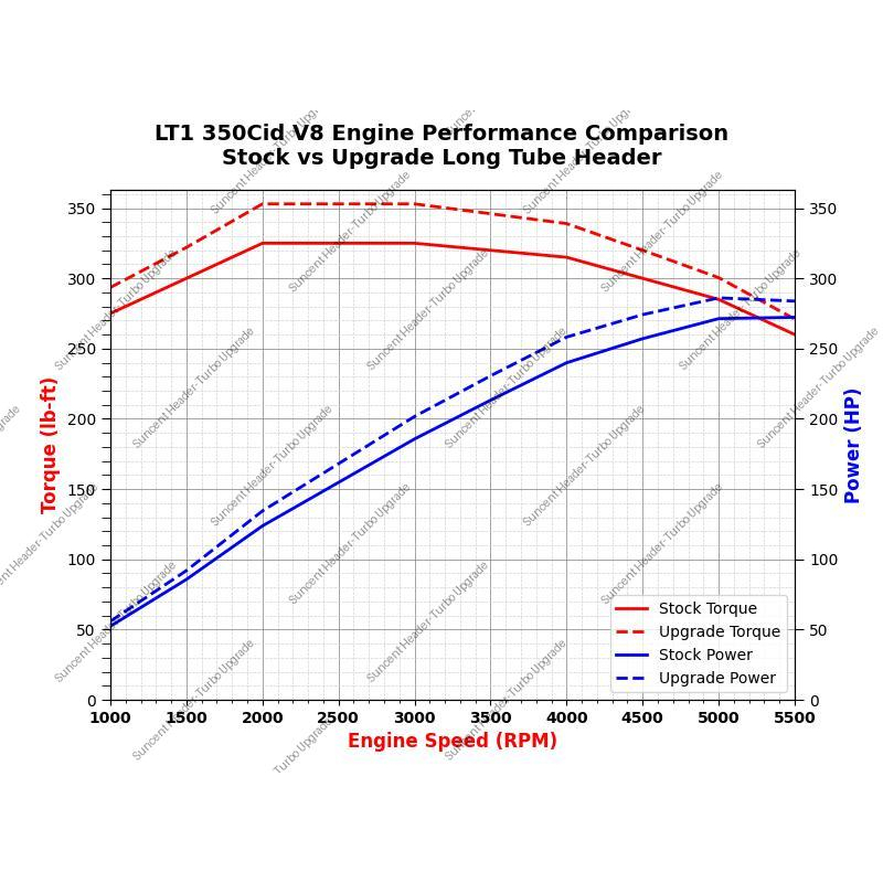 Suncent's Exhaust Headers can increase the torque and horsepower of your muscle car